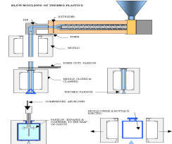 Blow moulding process